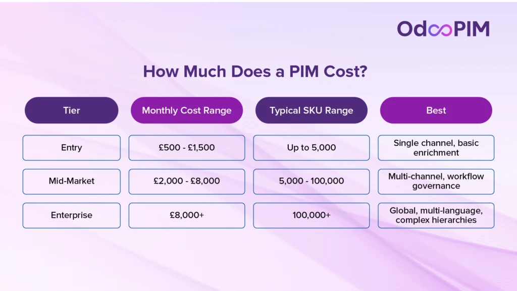 How Much Does a PIM Cost?
