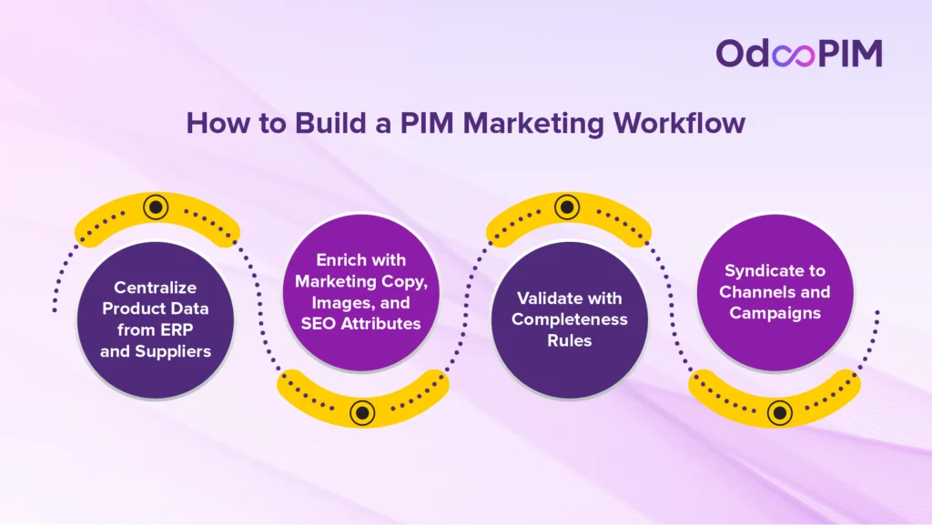 How to Build a PIM Marketing Workflow