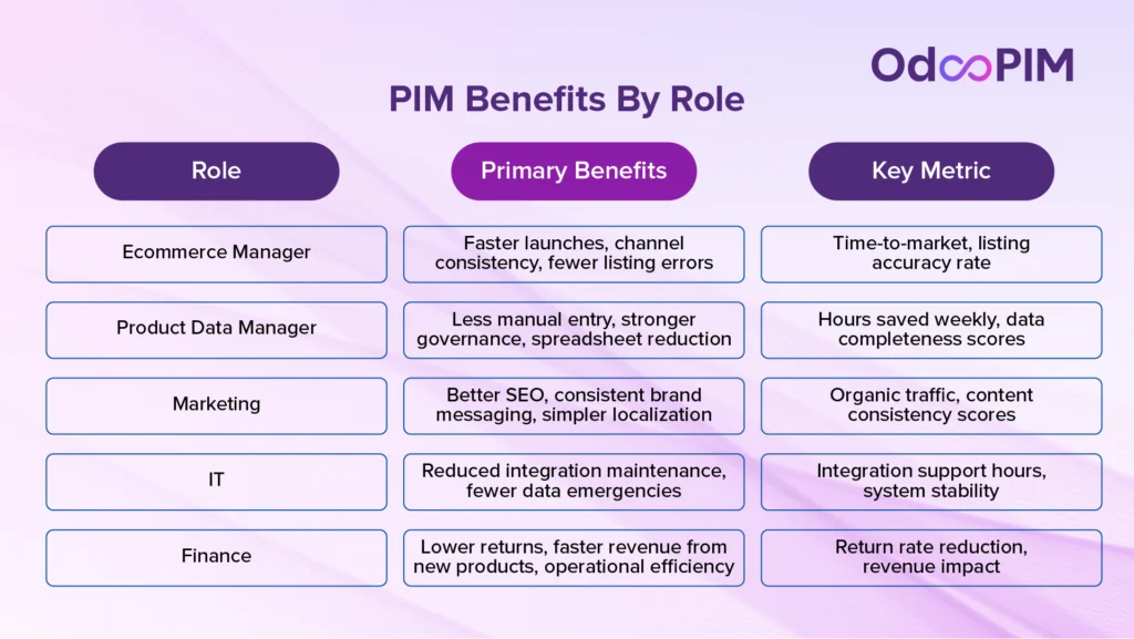 PIM benefits