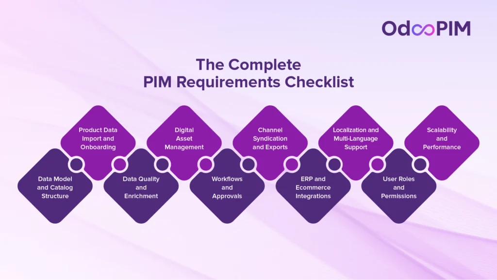 The Complete PIM Requirements Checklist