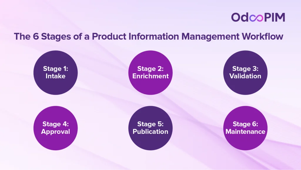 The 6 Stages of a Product Information Management Workflow