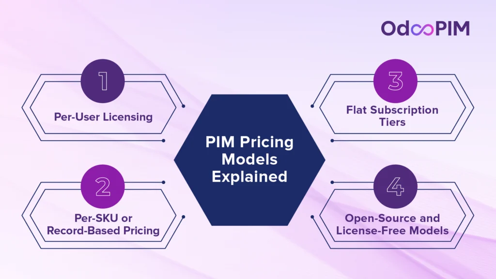 PIM Pricing Models Explained