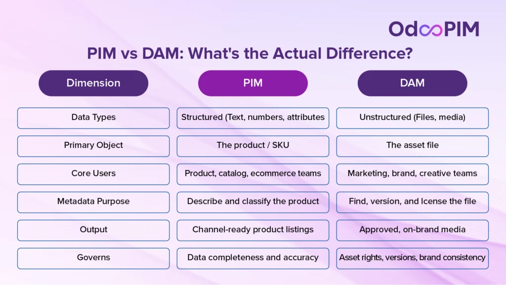 PIM vs DAM: What's the Actual Difference?