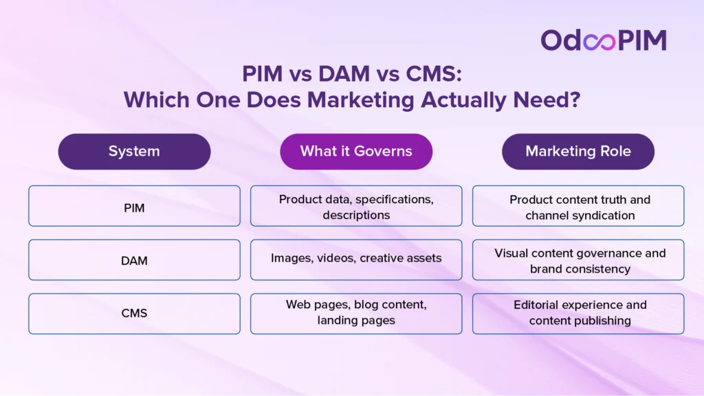 PIM vs DAM vs CMS: Which One Does Marketing Actually Need?