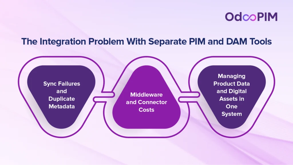 The Integration Problem With Separate PIM and DAM Tools