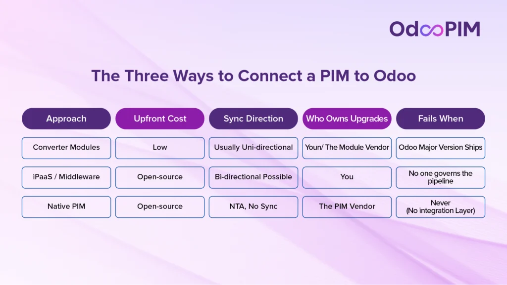 The Three Ways to Connect a PIM to Odoo